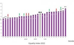 EU Gender Equality Index 2022: Gender Equality under Threat & Specific Groups Hardest Hit